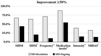 OnabotulinumtoxinA: An Effective Tool in the Therapeutic Arsenal for Chronic Migraine With Medication Overuse